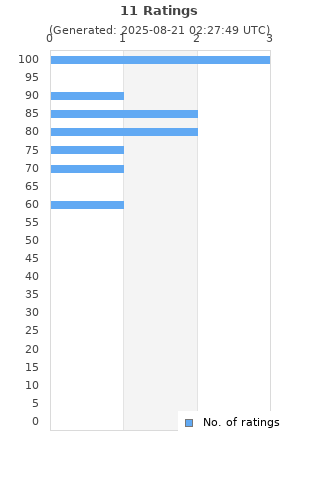 Ratings distribution