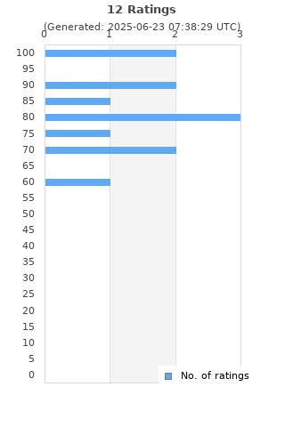 Ratings distribution