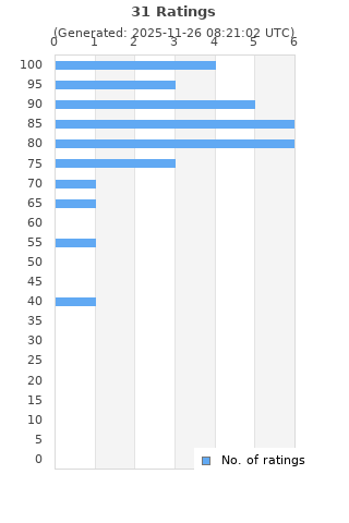 Ratings distribution