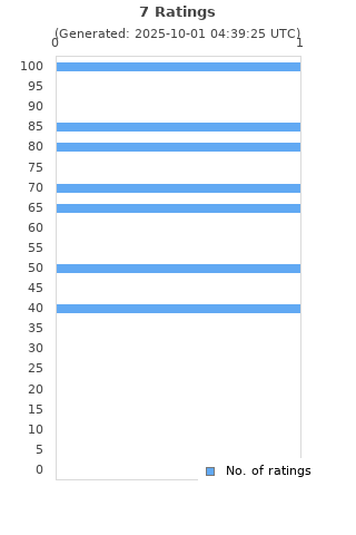 Ratings distribution