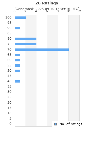 Ratings distribution