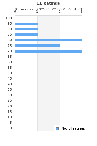 Ratings distribution