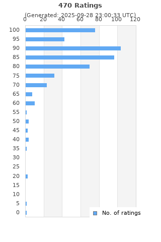 Ratings distribution