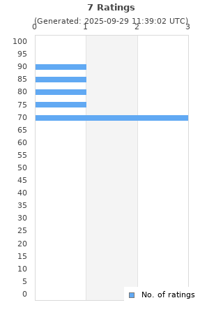 Ratings distribution