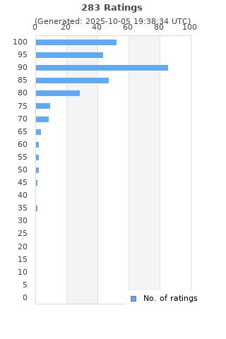 Ratings distribution