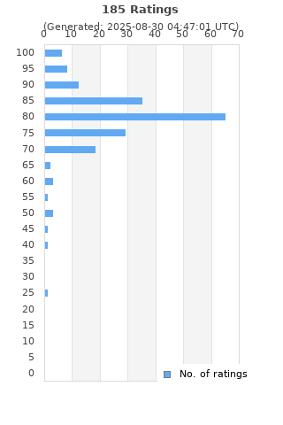 Ratings distribution