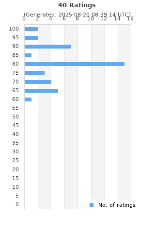 Ratings distribution