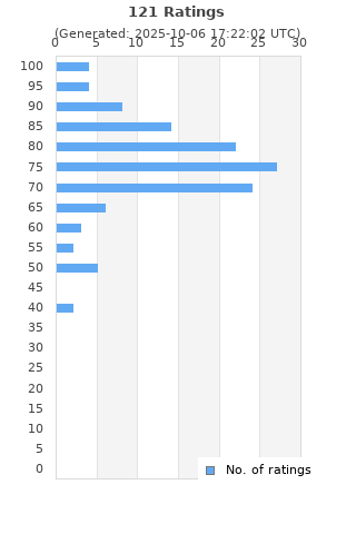 Ratings distribution