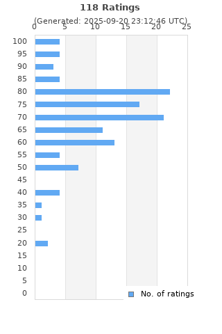 Ratings distribution