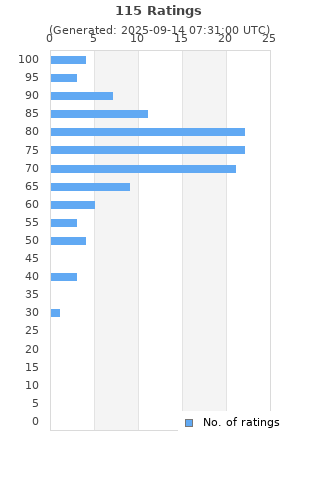 Ratings distribution