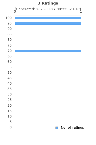 Ratings distribution