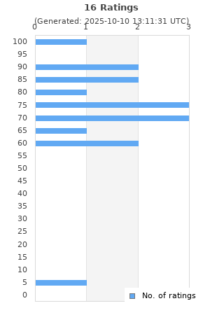 Ratings distribution