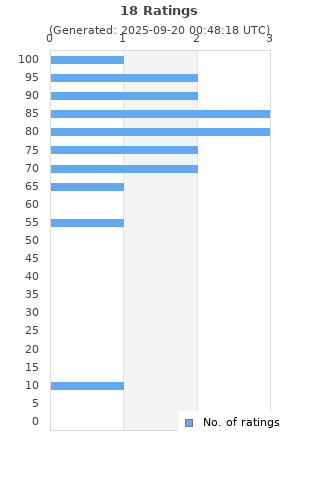 Ratings distribution