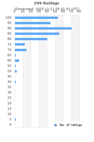 Ratings distribution