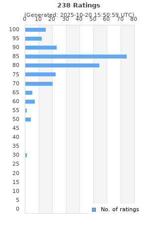 Ratings distribution