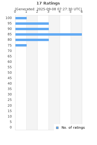 Ratings distribution