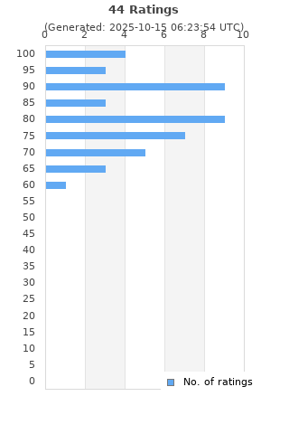 Ratings distribution