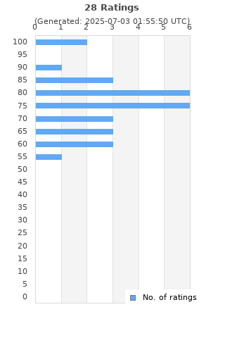 Ratings distribution
