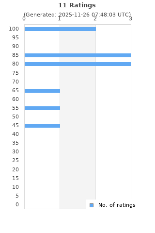 Ratings distribution