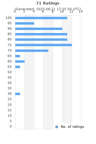 Ratings distribution