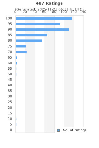 Ratings distribution