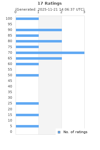 Ratings distribution