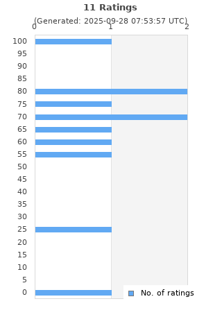Ratings distribution