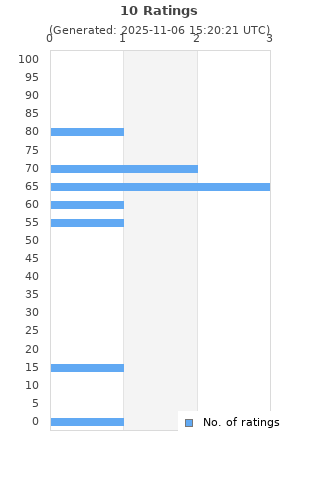Ratings distribution