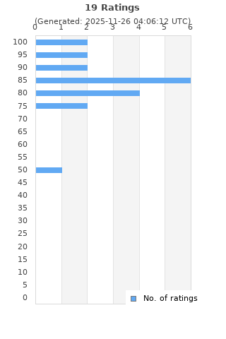 Ratings distribution