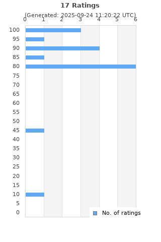 Ratings distribution