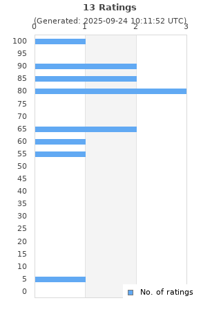 Ratings distribution
