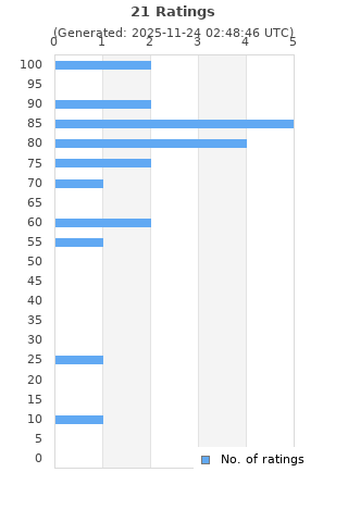 Ratings distribution