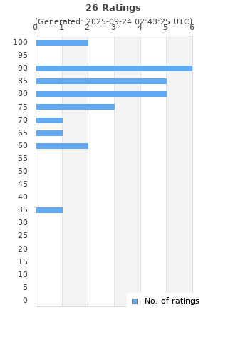 Ratings distribution