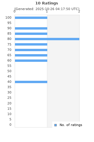 Ratings distribution