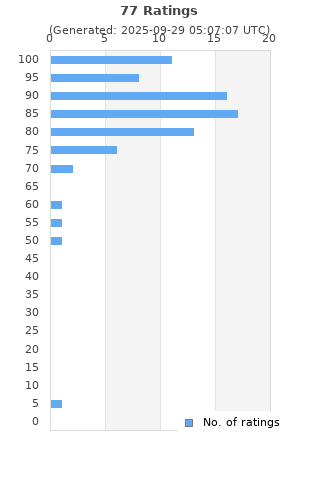 Ratings distribution