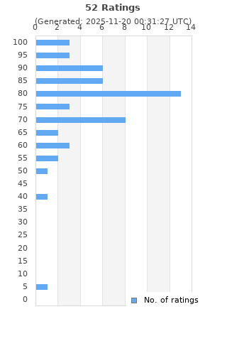 Ratings distribution