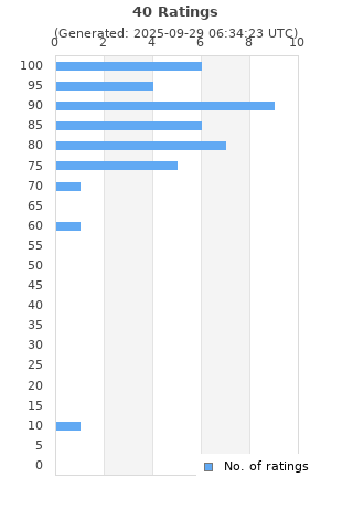 Ratings distribution