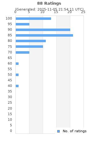 Ratings distribution