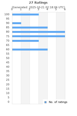 Ratings distribution