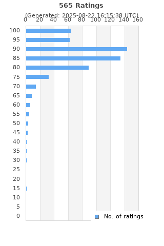 Ratings distribution