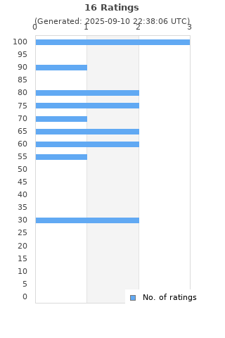 Ratings distribution