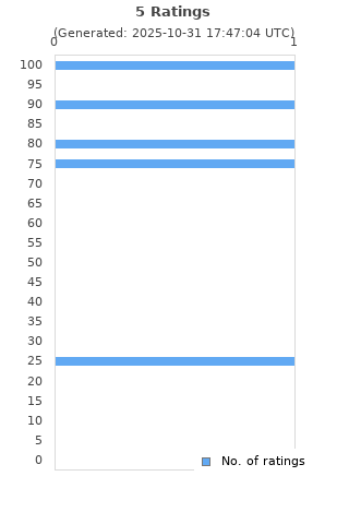 Ratings distribution