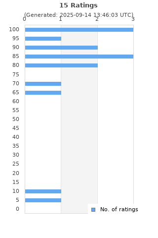 Ratings distribution