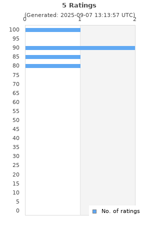 Ratings distribution