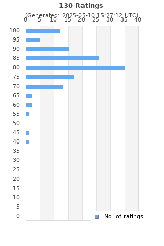 Ratings distribution