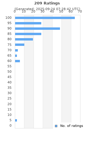 Ratings distribution