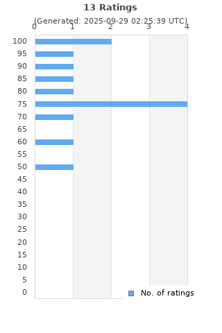 Ratings distribution