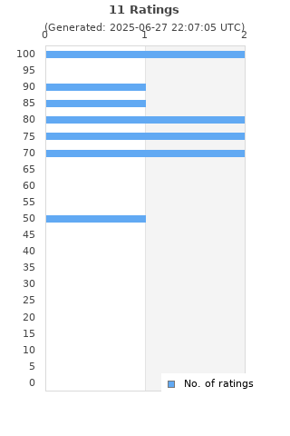 Ratings distribution