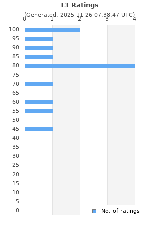 Ratings distribution