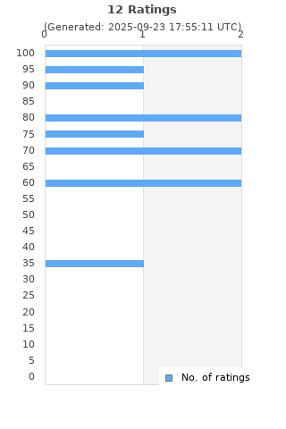 Ratings distribution